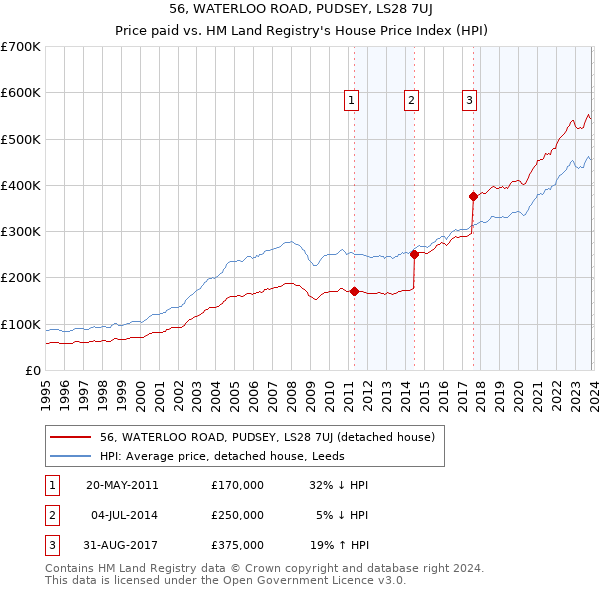 56, WATERLOO ROAD, PUDSEY, LS28 7UJ: Price paid vs HM Land Registry's House Price Index