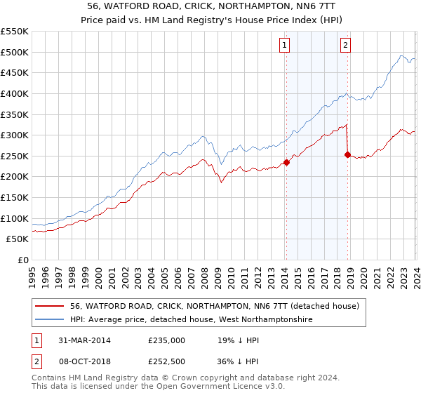 56, WATFORD ROAD, CRICK, NORTHAMPTON, NN6 7TT: Price paid vs HM Land Registry's House Price Index