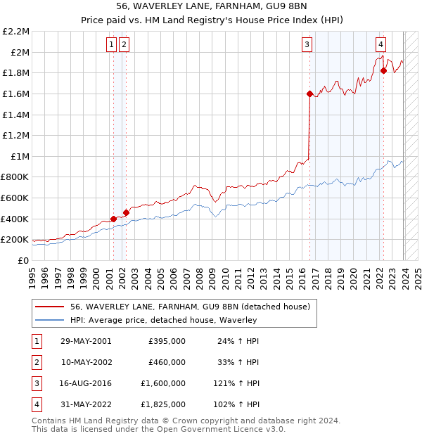 56, WAVERLEY LANE, FARNHAM, GU9 8BN: Price paid vs HM Land Registry's House Price Index