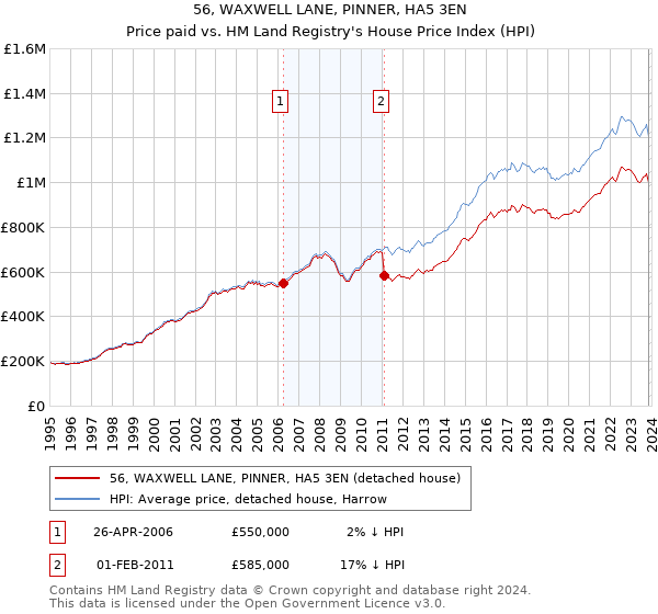 56, WAXWELL LANE, PINNER, HA5 3EN: Price paid vs HM Land Registry's House Price Index