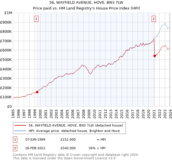 56, WAYFIELD AVENUE, HOVE, BN3 7LW: Price paid vs HM Land Registry's House Price Index