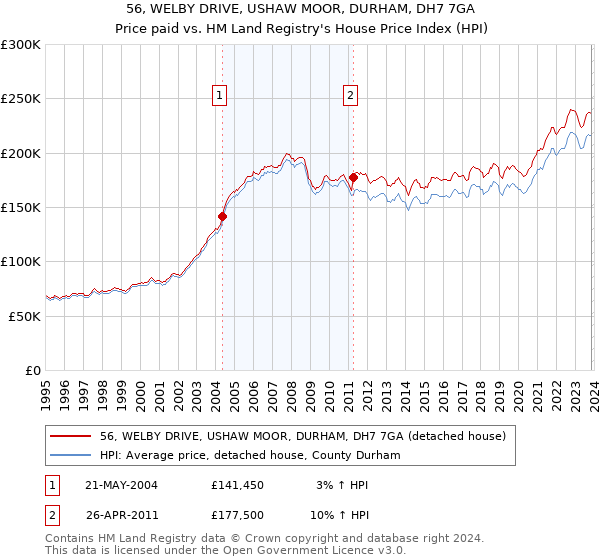 56, WELBY DRIVE, USHAW MOOR, DURHAM, DH7 7GA: Price paid vs HM Land Registry's House Price Index