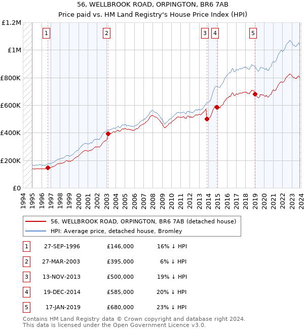 56, WELLBROOK ROAD, ORPINGTON, BR6 7AB: Price paid vs HM Land Registry's House Price Index