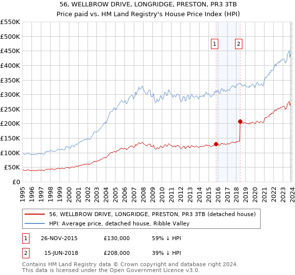56, WELLBROW DRIVE, LONGRIDGE, PRESTON, PR3 3TB: Price paid vs HM Land Registry's House Price Index