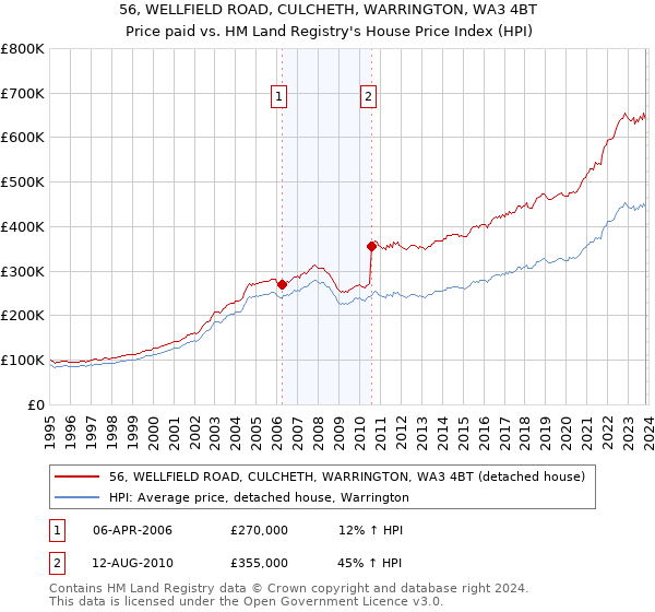 56, WELLFIELD ROAD, CULCHETH, WARRINGTON, WA3 4BT: Price paid vs HM Land Registry's House Price Index