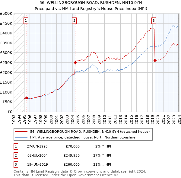 56, WELLINGBOROUGH ROAD, RUSHDEN, NN10 9YN: Price paid vs HM Land Registry's House Price Index
