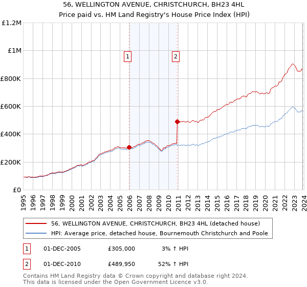 56, WELLINGTON AVENUE, CHRISTCHURCH, BH23 4HL: Price paid vs HM Land Registry's House Price Index