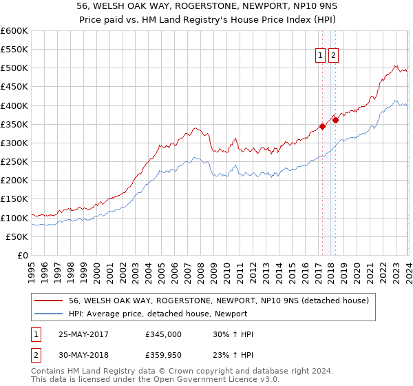 56, WELSH OAK WAY, ROGERSTONE, NEWPORT, NP10 9NS: Price paid vs HM Land Registry's House Price Index
