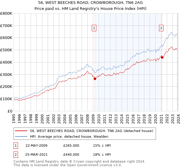 56, WEST BEECHES ROAD, CROWBOROUGH, TN6 2AG: Price paid vs HM Land Registry's House Price Index