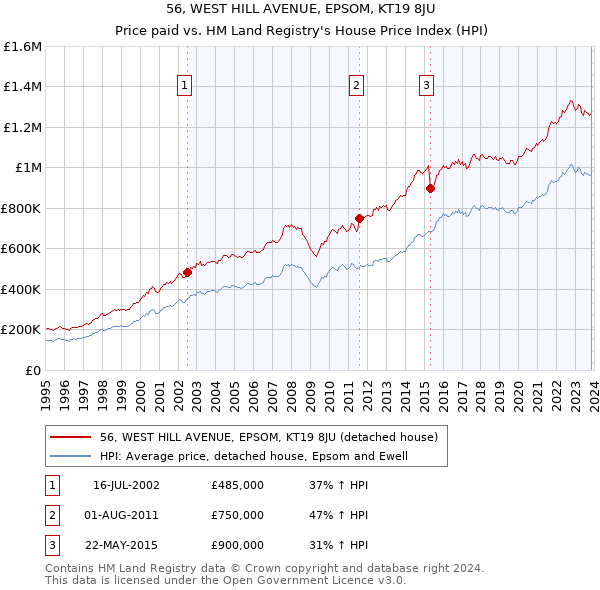 56, WEST HILL AVENUE, EPSOM, KT19 8JU: Price paid vs HM Land Registry's House Price Index