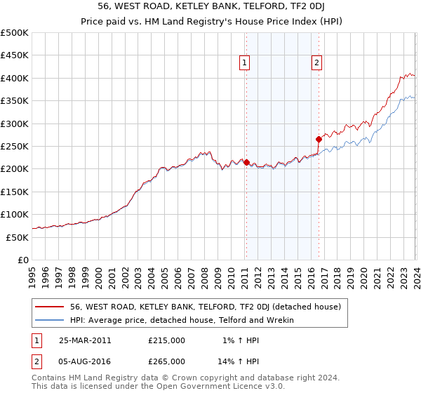 56, WEST ROAD, KETLEY BANK, TELFORD, TF2 0DJ: Price paid vs HM Land Registry's House Price Index