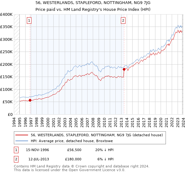 56, WESTERLANDS, STAPLEFORD, NOTTINGHAM, NG9 7JG: Price paid vs HM Land Registry's House Price Index