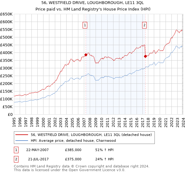 56, WESTFIELD DRIVE, LOUGHBOROUGH, LE11 3QL: Price paid vs HM Land Registry's House Price Index