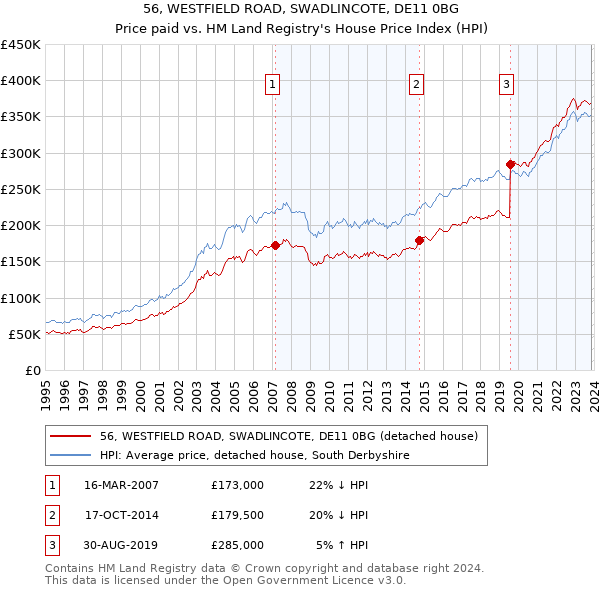 56, WESTFIELD ROAD, SWADLINCOTE, DE11 0BG: Price paid vs HM Land Registry's House Price Index