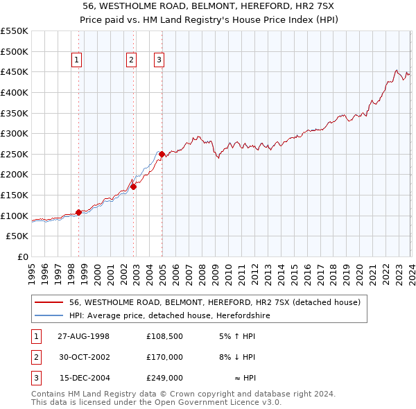 56, WESTHOLME ROAD, BELMONT, HEREFORD, HR2 7SX: Price paid vs HM Land Registry's House Price Index