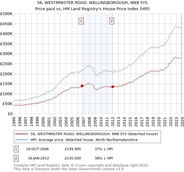 56, WESTMINSTER ROAD, WELLINGBOROUGH, NN8 5YS: Price paid vs HM Land Registry's House Price Index