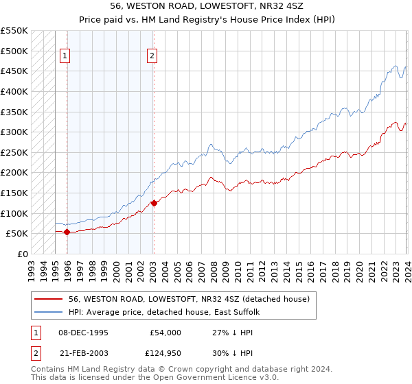 56, WESTON ROAD, LOWESTOFT, NR32 4SZ: Price paid vs HM Land Registry's House Price Index