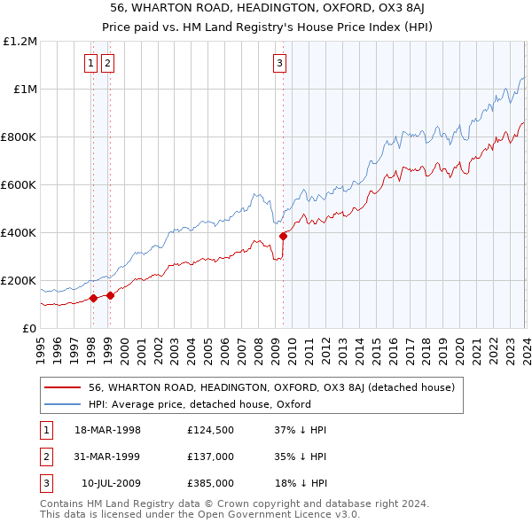 56, WHARTON ROAD, HEADINGTON, OXFORD, OX3 8AJ: Price paid vs HM Land Registry's House Price Index
