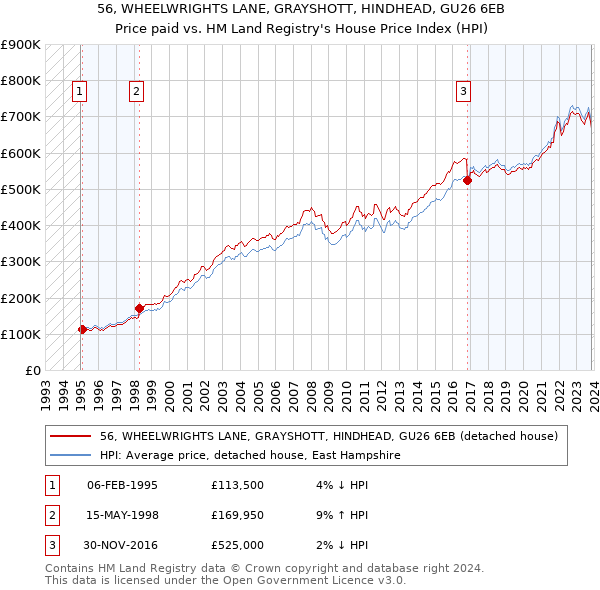 56, WHEELWRIGHTS LANE, GRAYSHOTT, HINDHEAD, GU26 6EB: Price paid vs HM Land Registry's House Price Index