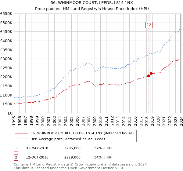 56, WHINMOOR COURT, LEEDS, LS14 1NX: Price paid vs HM Land Registry's House Price Index