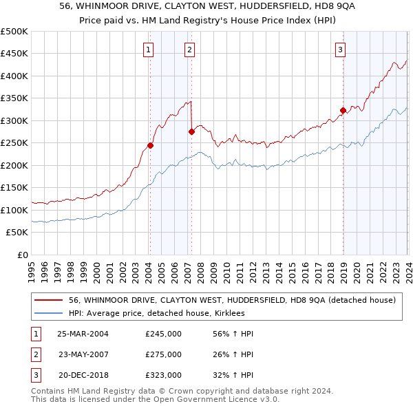 56, WHINMOOR DRIVE, CLAYTON WEST, HUDDERSFIELD, HD8 9QA: Price paid vs HM Land Registry's House Price Index