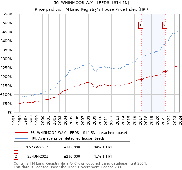 56, WHINMOOR WAY, LEEDS, LS14 5NJ: Price paid vs HM Land Registry's House Price Index