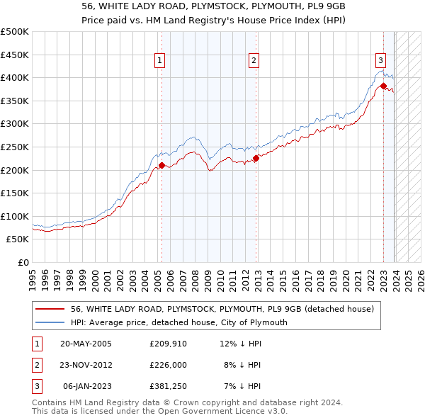 56, WHITE LADY ROAD, PLYMSTOCK, PLYMOUTH, PL9 9GB: Price paid vs HM Land Registry's House Price Index