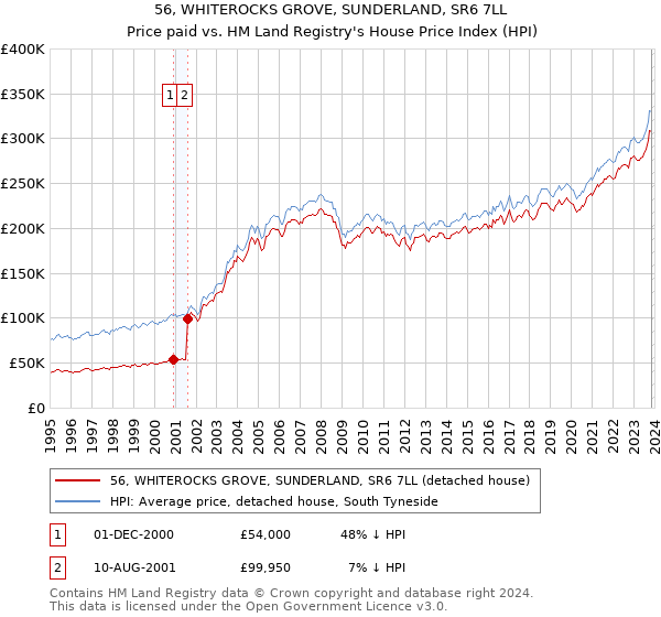 56, WHITEROCKS GROVE, SUNDERLAND, SR6 7LL: Price paid vs HM Land Registry's House Price Index