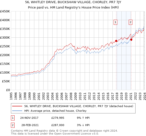 56, WHITLEY DRIVE, BUCKSHAW VILLAGE, CHORLEY, PR7 7JY: Price paid vs HM Land Registry's House Price Index