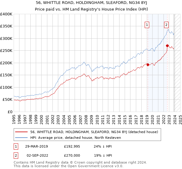 56, WHITTLE ROAD, HOLDINGHAM, SLEAFORD, NG34 8YJ: Price paid vs HM Land Registry's House Price Index
