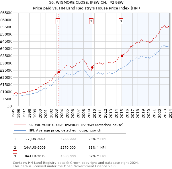 56, WIGMORE CLOSE, IPSWICH, IP2 9SW: Price paid vs HM Land Registry's House Price Index