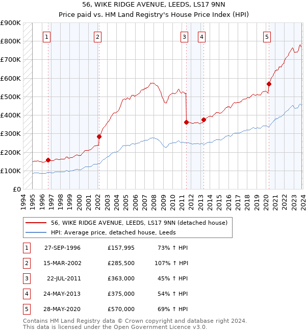 56, WIKE RIDGE AVENUE, LEEDS, LS17 9NN: Price paid vs HM Land Registry's House Price Index