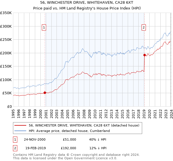 56, WINCHESTER DRIVE, WHITEHAVEN, CA28 6XT: Price paid vs HM Land Registry's House Price Index