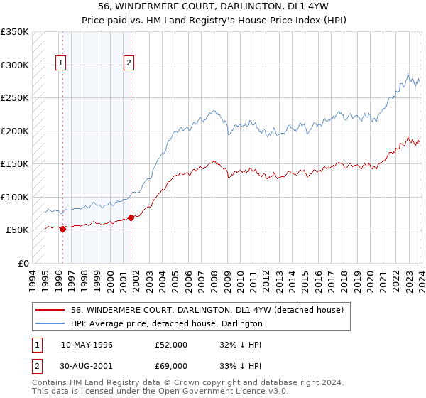 56, WINDERMERE COURT, DARLINGTON, DL1 4YW: Price paid vs HM Land Registry's House Price Index