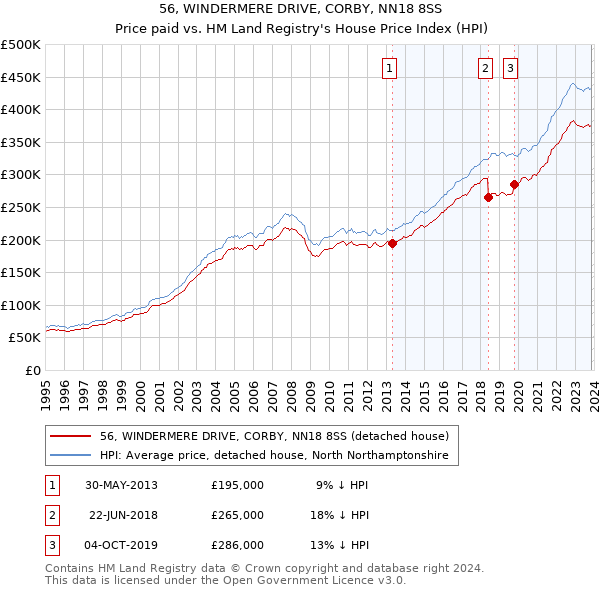 56, WINDERMERE DRIVE, CORBY, NN18 8SS: Price paid vs HM Land Registry's House Price Index