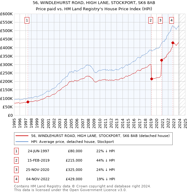 56, WINDLEHURST ROAD, HIGH LANE, STOCKPORT, SK6 8AB: Price paid vs HM Land Registry's House Price Index