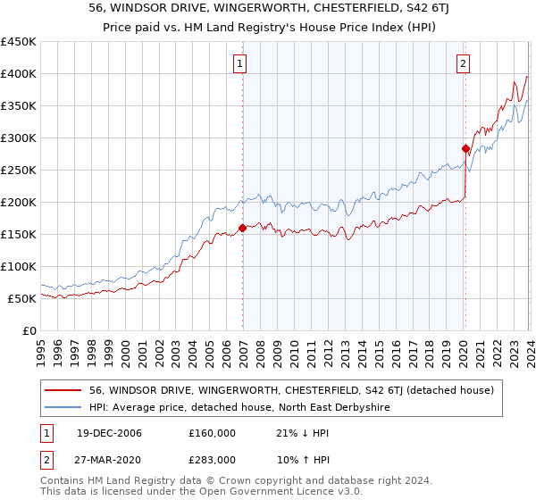 56, WINDSOR DRIVE, WINGERWORTH, CHESTERFIELD, S42 6TJ: Price paid vs HM Land Registry's House Price Index