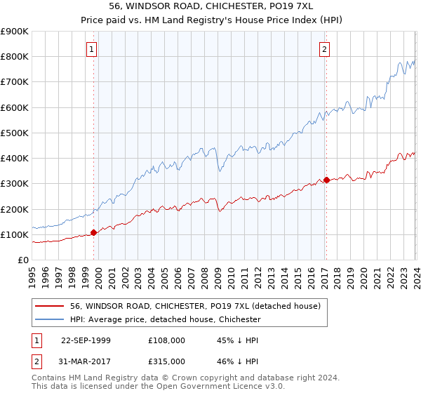 56, WINDSOR ROAD, CHICHESTER, PO19 7XL: Price paid vs HM Land Registry's House Price Index