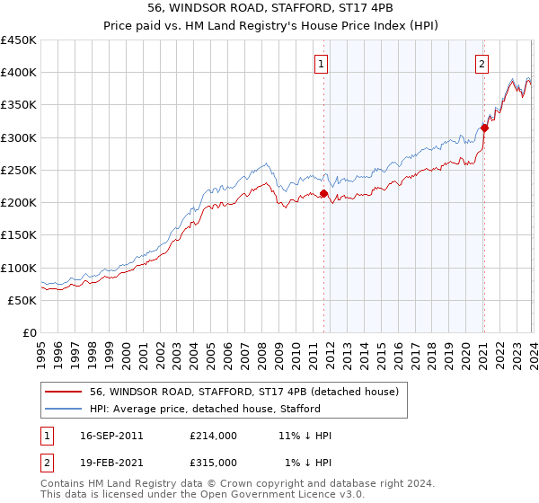 56, WINDSOR ROAD, STAFFORD, ST17 4PB: Price paid vs HM Land Registry's House Price Index