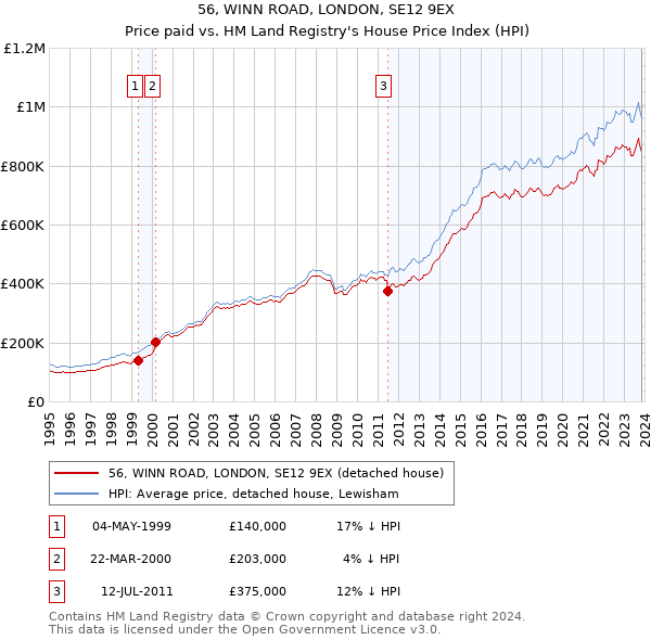 56, WINN ROAD, LONDON, SE12 9EX: Price paid vs HM Land Registry's House Price Index