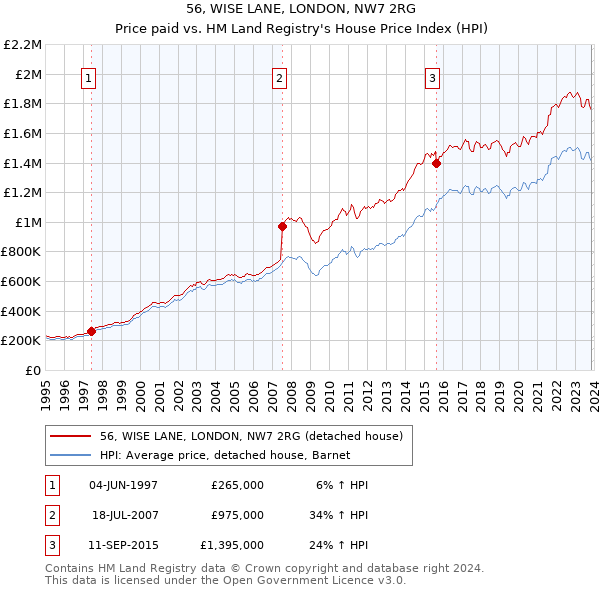 56, WISE LANE, LONDON, NW7 2RG: Price paid vs HM Land Registry's House Price Index