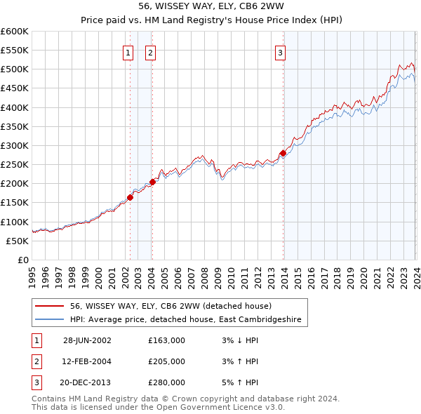 56, WISSEY WAY, ELY, CB6 2WW: Price paid vs HM Land Registry's House Price Index