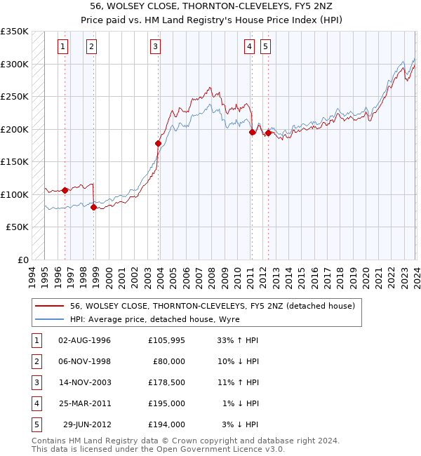 56, WOLSEY CLOSE, THORNTON-CLEVELEYS, FY5 2NZ: Price paid vs HM Land Registry's House Price Index
