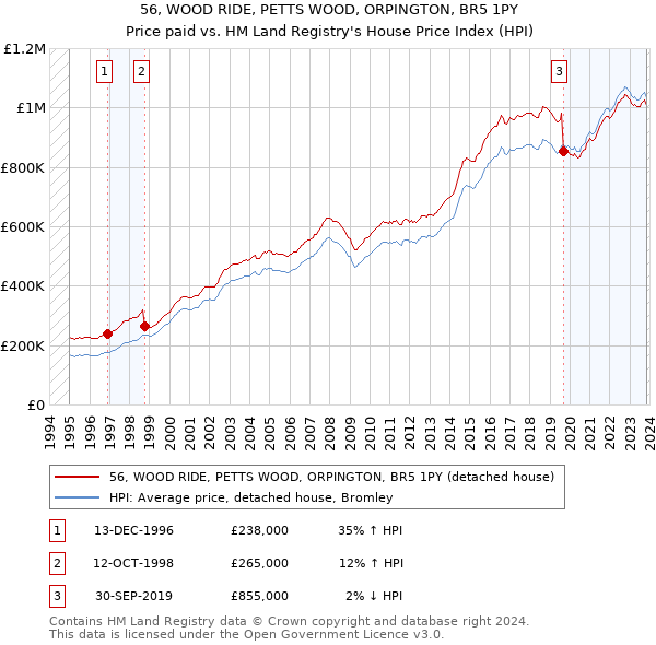 56, WOOD RIDE, PETTS WOOD, ORPINGTON, BR5 1PY: Price paid vs HM Land Registry's House Price Index