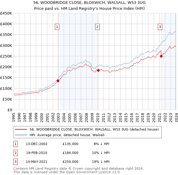 56, WOODBRIDGE CLOSE, BLOXWICH, WALSALL, WS3 3UG: Price paid vs HM Land Registry's House Price Index