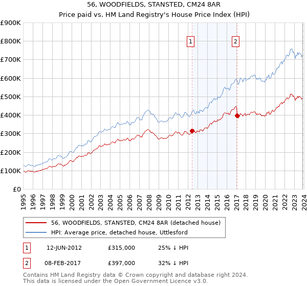 56, WOODFIELDS, STANSTED, CM24 8AR: Price paid vs HM Land Registry's House Price Index