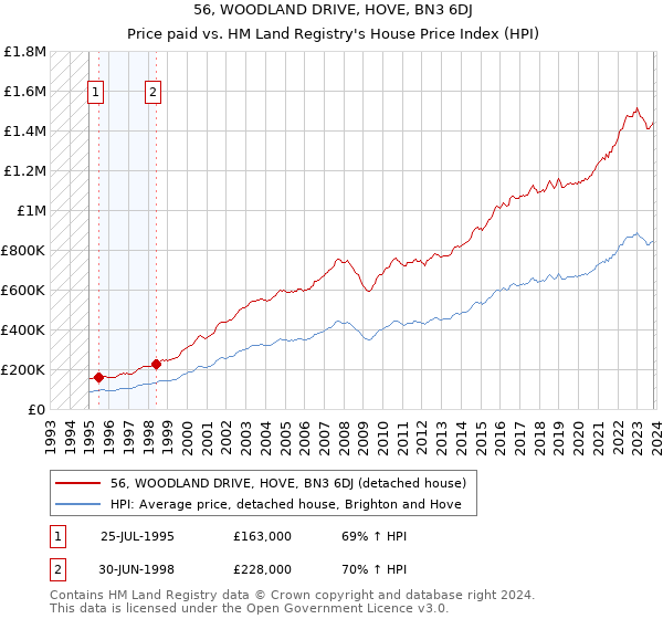 56, WOODLAND DRIVE, HOVE, BN3 6DJ: Price paid vs HM Land Registry's House Price Index