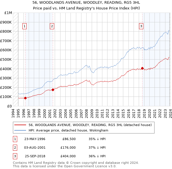 56, WOODLANDS AVENUE, WOODLEY, READING, RG5 3HL: Price paid vs HM Land Registry's House Price Index