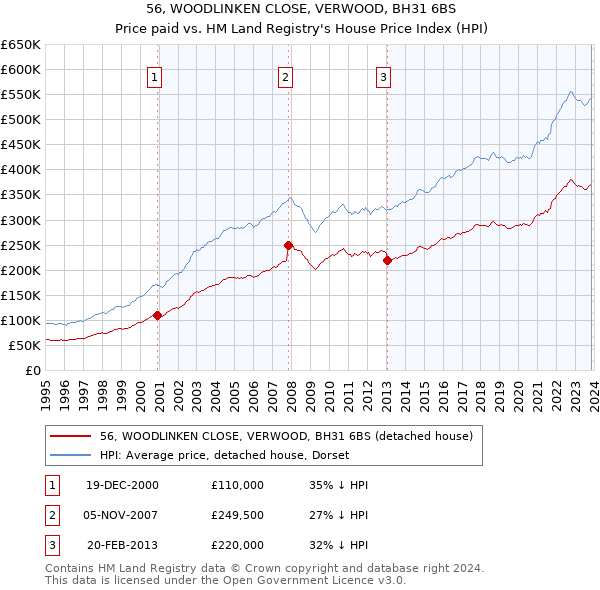 56, WOODLINKEN CLOSE, VERWOOD, BH31 6BS: Price paid vs HM Land Registry's House Price Index