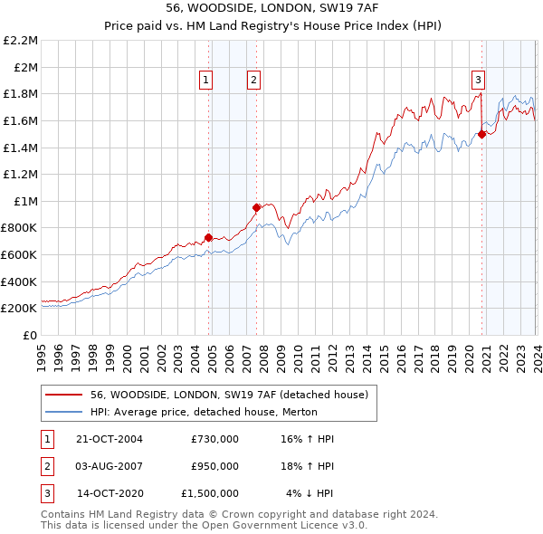 56, WOODSIDE, LONDON, SW19 7AF: Price paid vs HM Land Registry's House Price Index